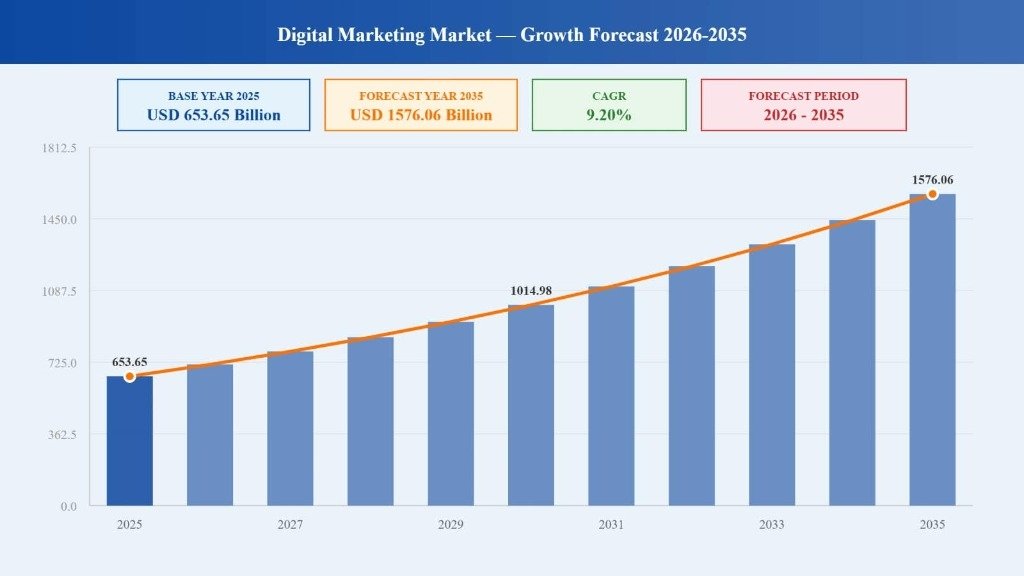Digital Marketing Market Growth Forecast 2026-2035 — dotcom media